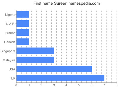 Vornamen Sureen