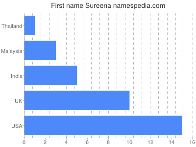 Vornamen Sureena