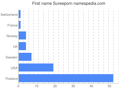 prenom Sureeporn