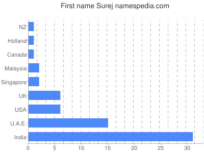 prenom Surej