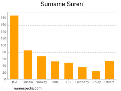 Familiennamen Suren