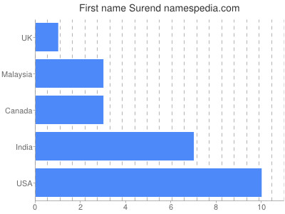 prenom Surend