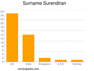 Familiennamen Surendiran