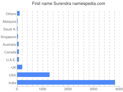 prenom Surendra