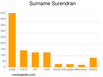 Familiennamen Surendran