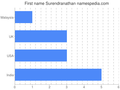 Vornamen Surendranathan