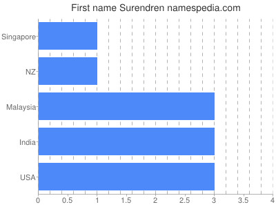 Vornamen Surendren