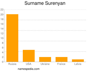 Familiennamen Surenyan