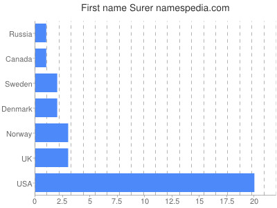 Vornamen Surer