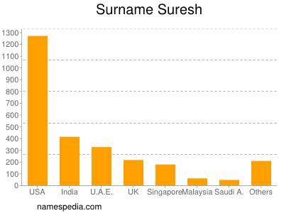 nom Suresh