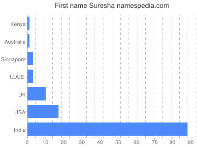 Vornamen Suresha