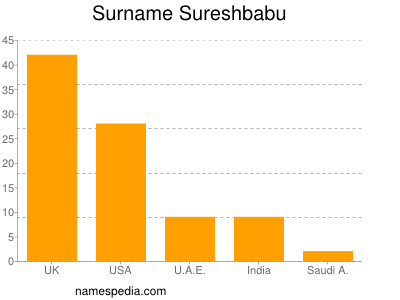 Familiennamen Sureshbabu