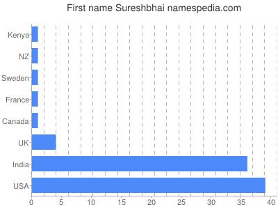 Vornamen Sureshbhai