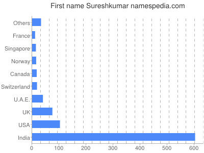 Vornamen Sureshkumar
