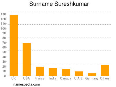 Familiennamen Sureshkumar