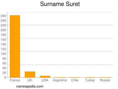 Familiennamen Suret