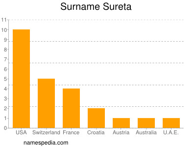 Surname Sureta