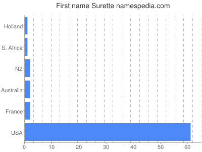 Vornamen Surette
