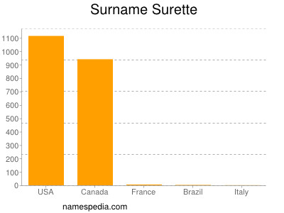 Familiennamen Surette