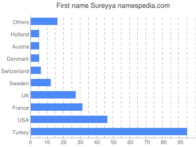 Given name Sureyya