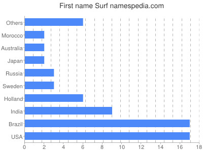 Vornamen Surf