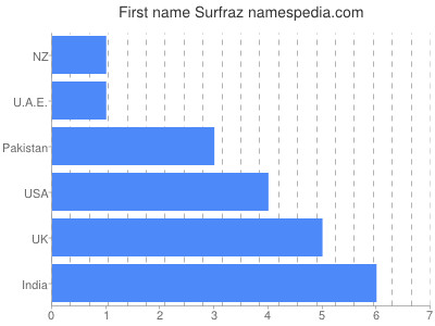 Given name Surfraz