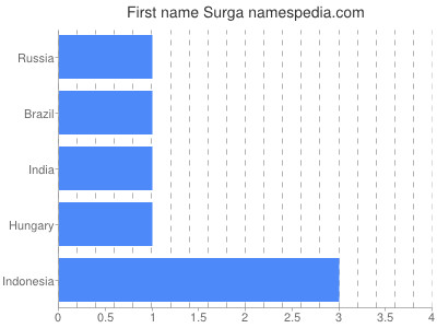 Vornamen Surga