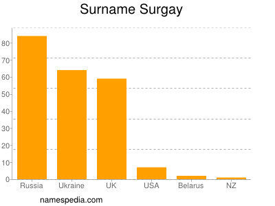 Familiennamen Surgay