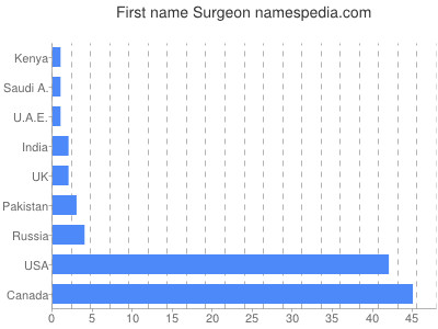 prenom Surgeon