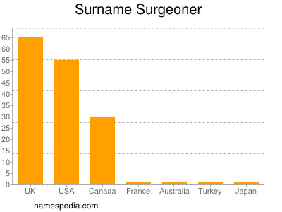 Familiennamen Surgeoner