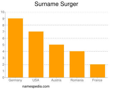 Familiennamen Surger