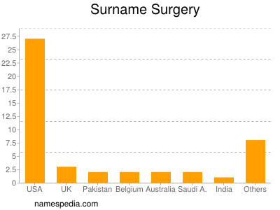 Familiennamen Surgery