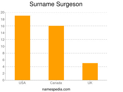 Familiennamen Surgeson