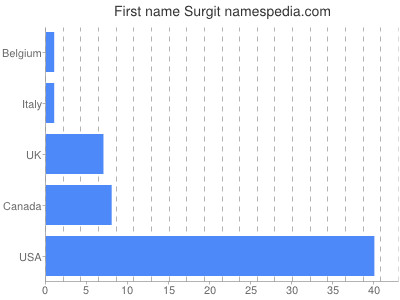 prenom Surgit