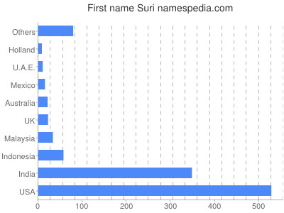 prenom Suri