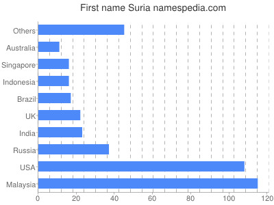 prenom Suria