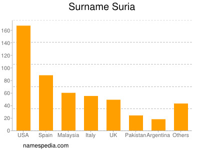 Familiennamen Suria