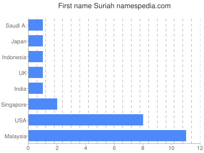 Vornamen Suriah