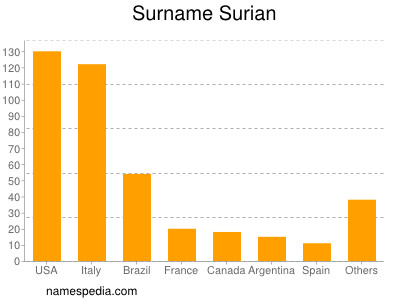Familiennamen Surian