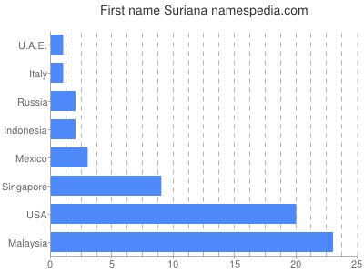 Given name Suriana
