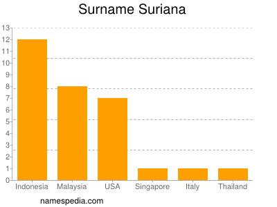 Familiennamen Suriana