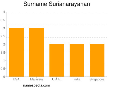 Familiennamen Surianarayanan