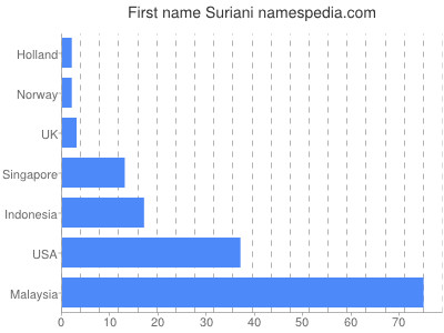 prenom Suriani