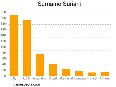 Familiennamen Suriani