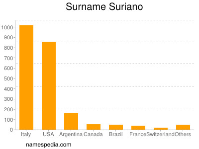 Familiennamen Suriano