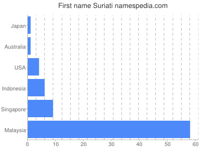 Given name Suriati