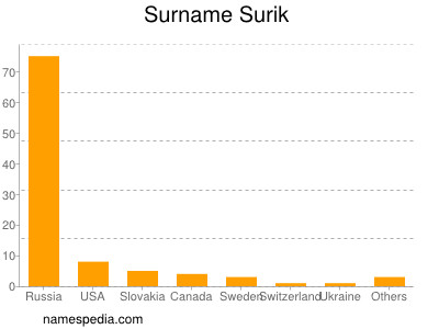 nom Surik