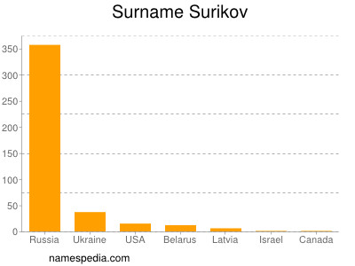Familiennamen Surikov