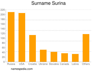 Familiennamen Surina