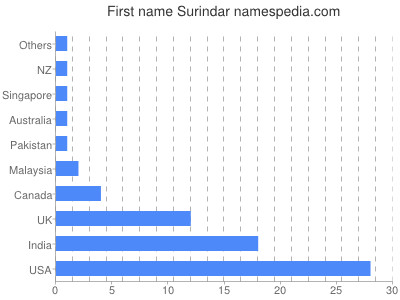 Vornamen Surindar